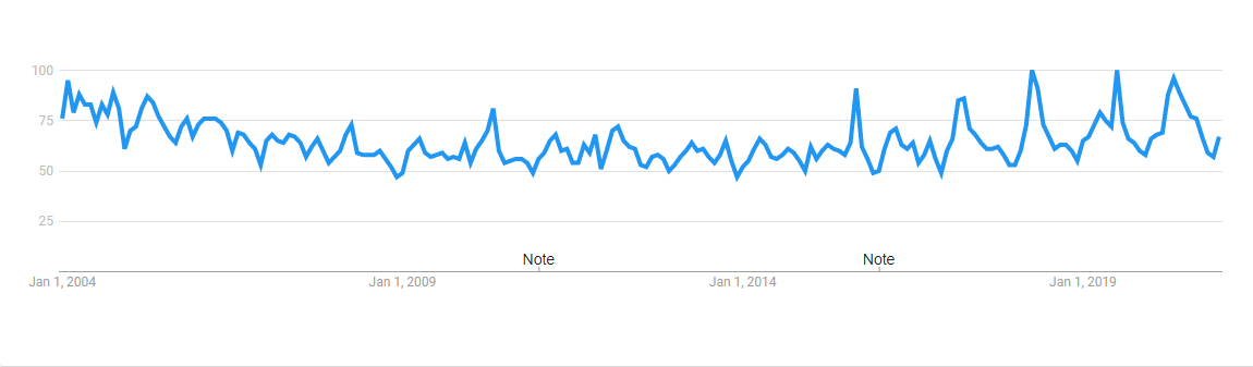 A line chart tracks public searches for privacy since 2004, relative to the highest peaks of interest which are in 2018, 2019 and 2020