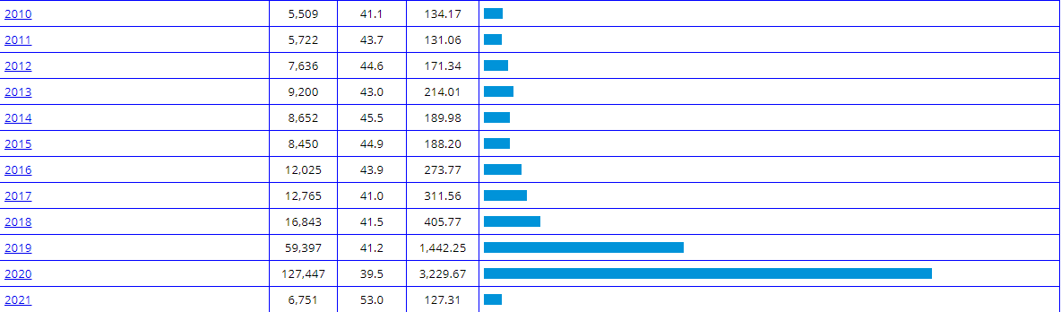 A bar chart shows the rise of privacy mentions in print media, from 5,509 in 2010 to 127,447 in 2020